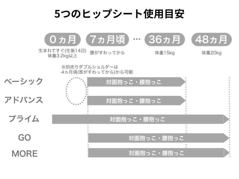5つの商品の違い